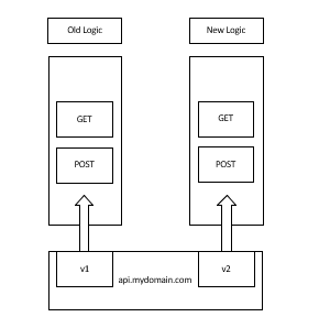 APIGatewayMultipleStages