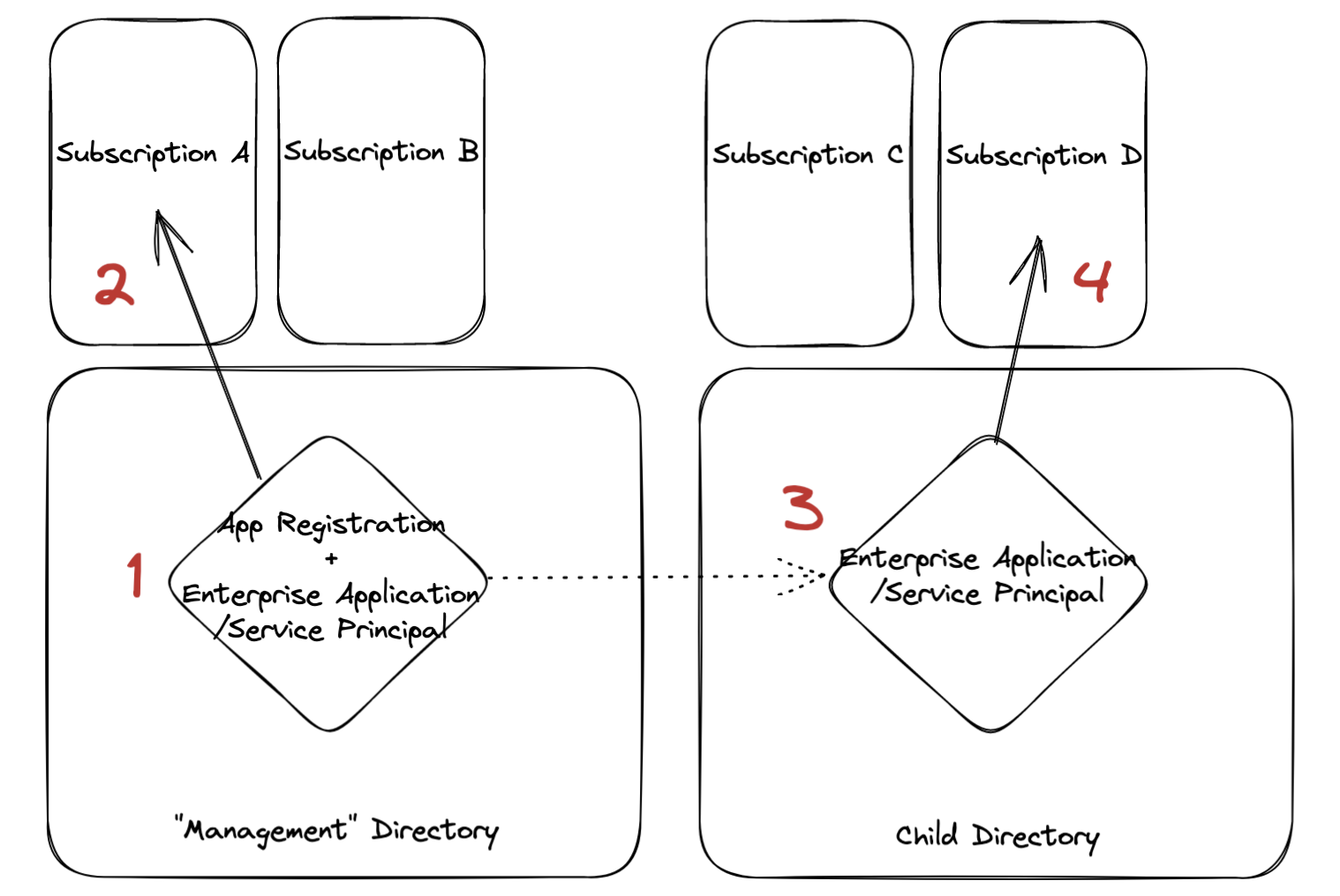 AzureADCrossDirectoryApp